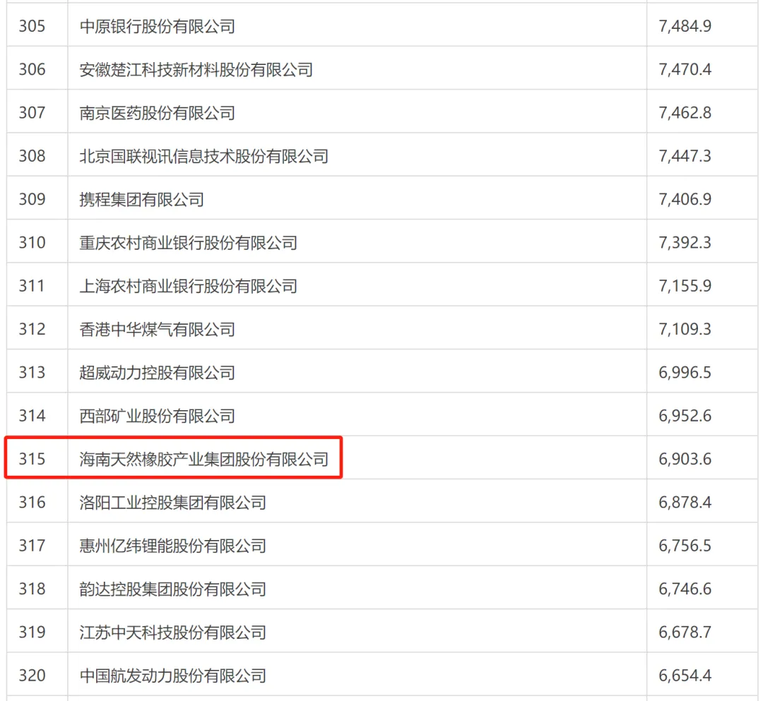 海南橡膠榮登2025年《財(cái)富》中國(guó)500強(qiáng)排行榜
